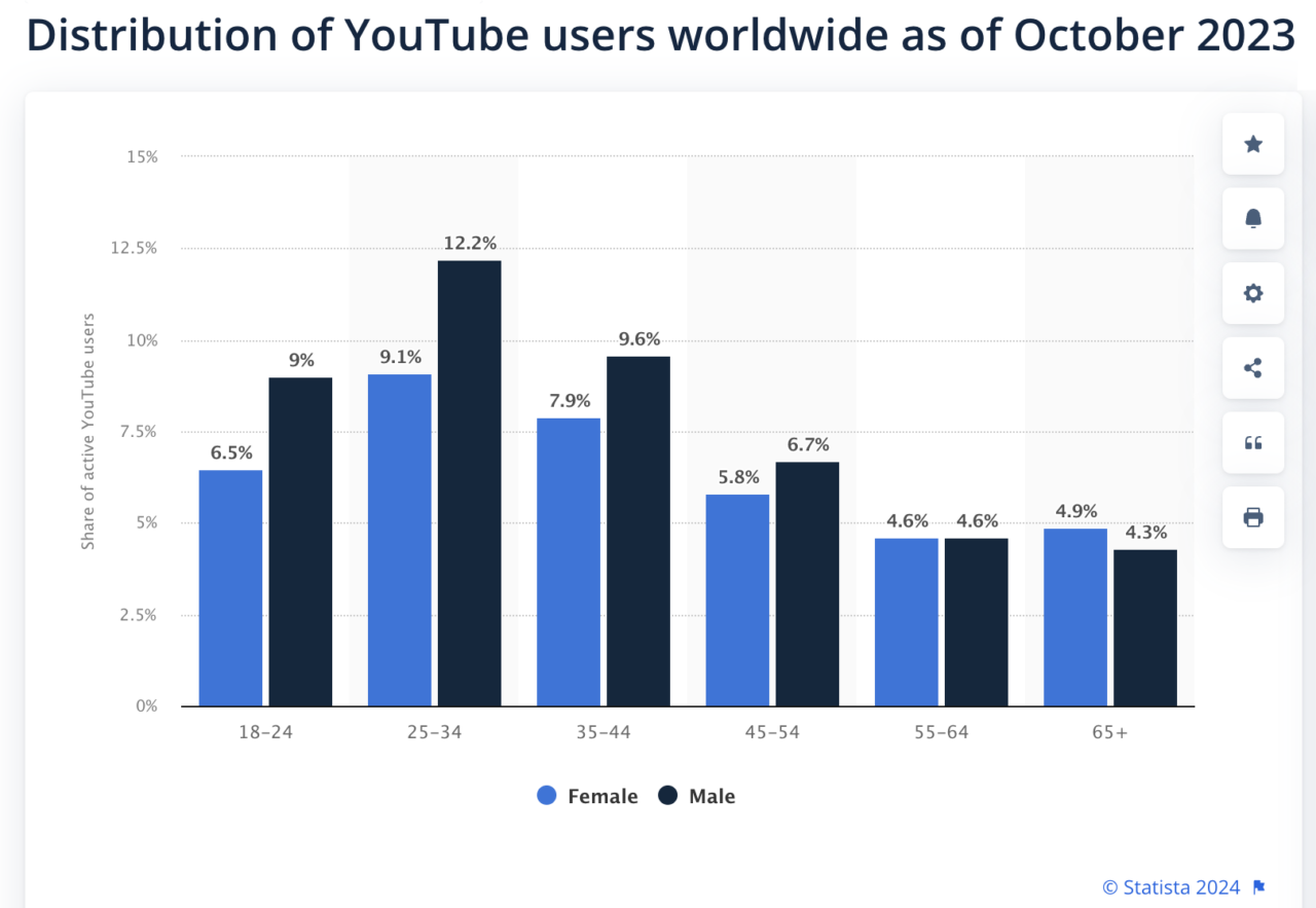 Graph of YouTube users worldwide by age and gender