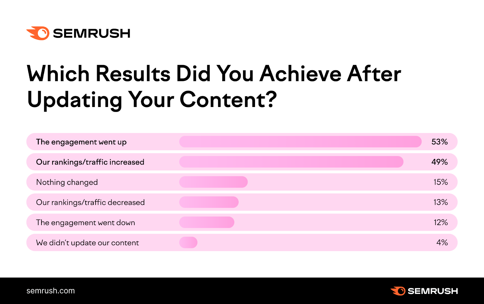 Semrush poll on results of updating your content