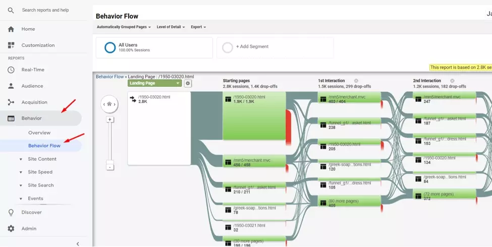 Google Analytics behavior flow chart