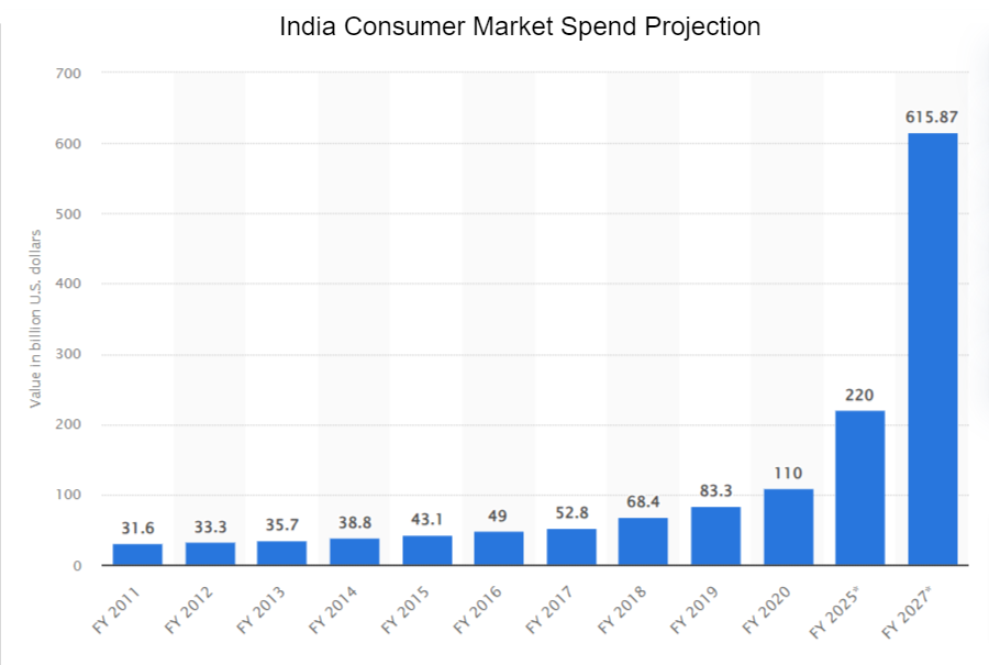 market focus - chart showing India consumer market spend projection into 2027