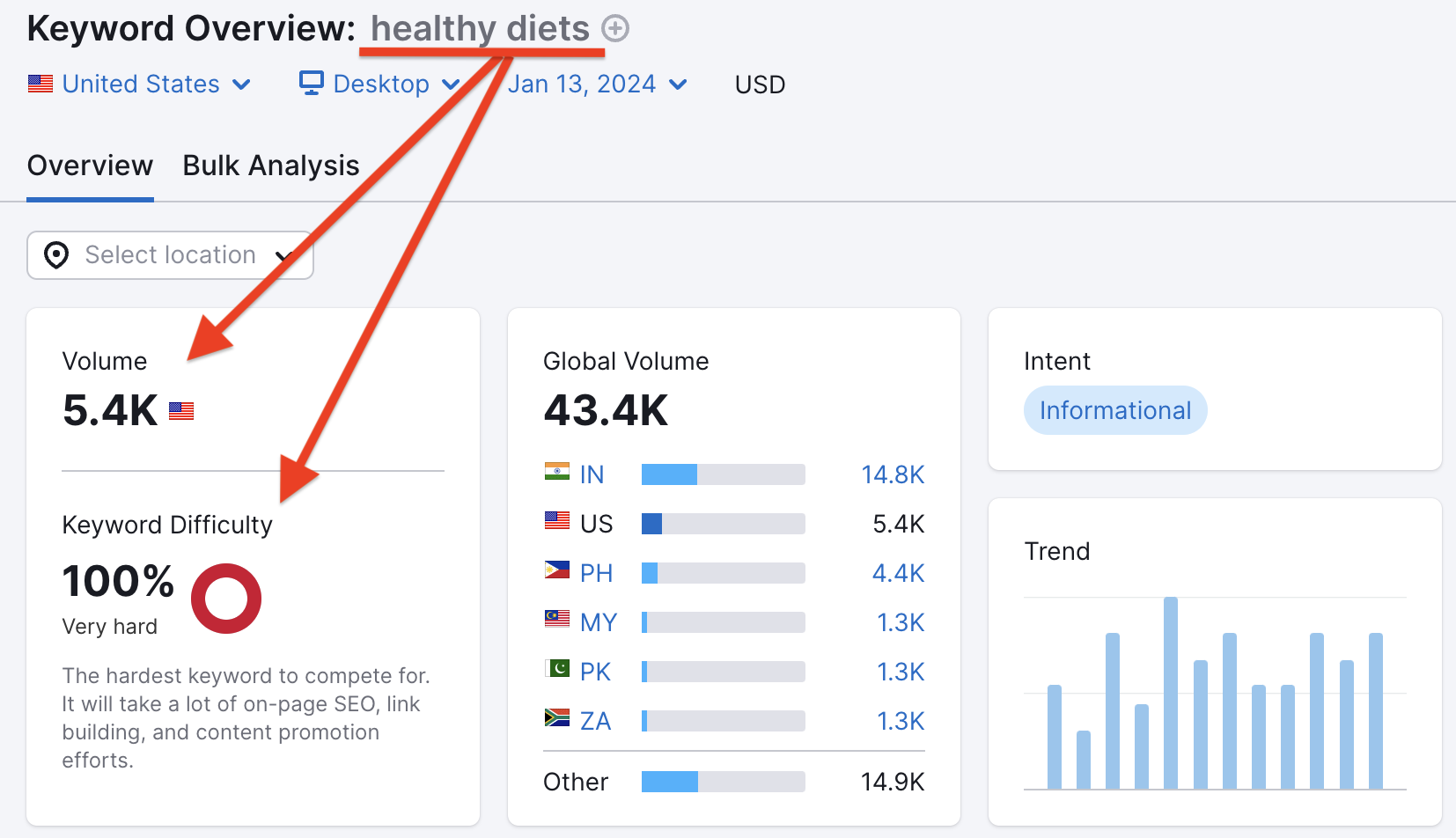 Using Semrush for keyword research