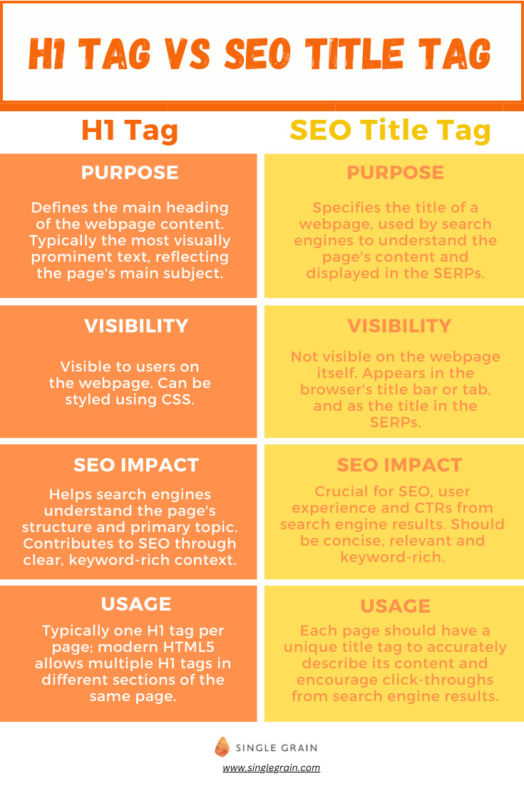 seo tips: H1 Tag vs SEO Title Tag infographic - Single Grain