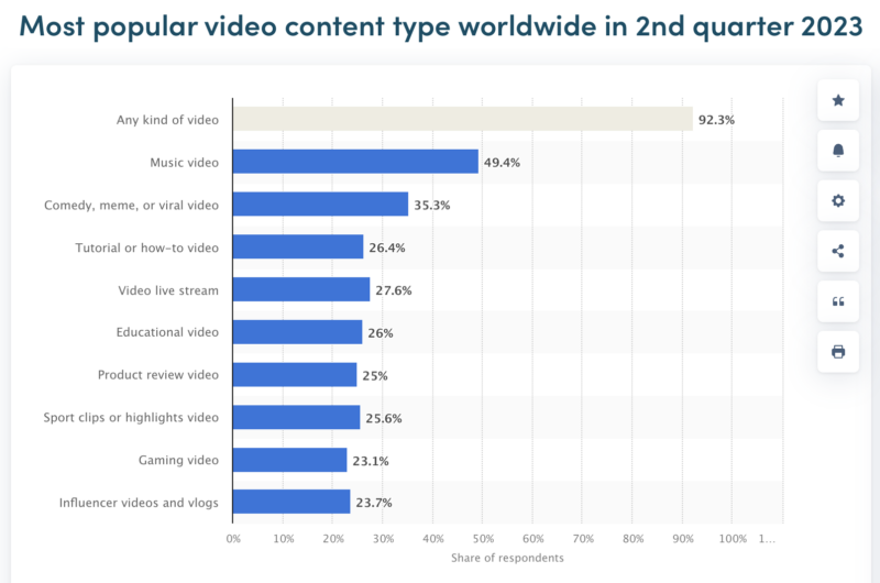 Popular video content type worldwide