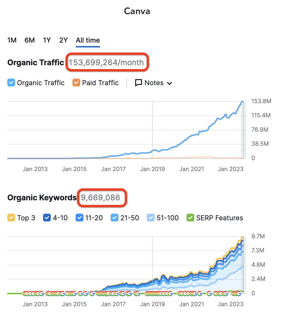 Canva Ahrefs traffic and keywords