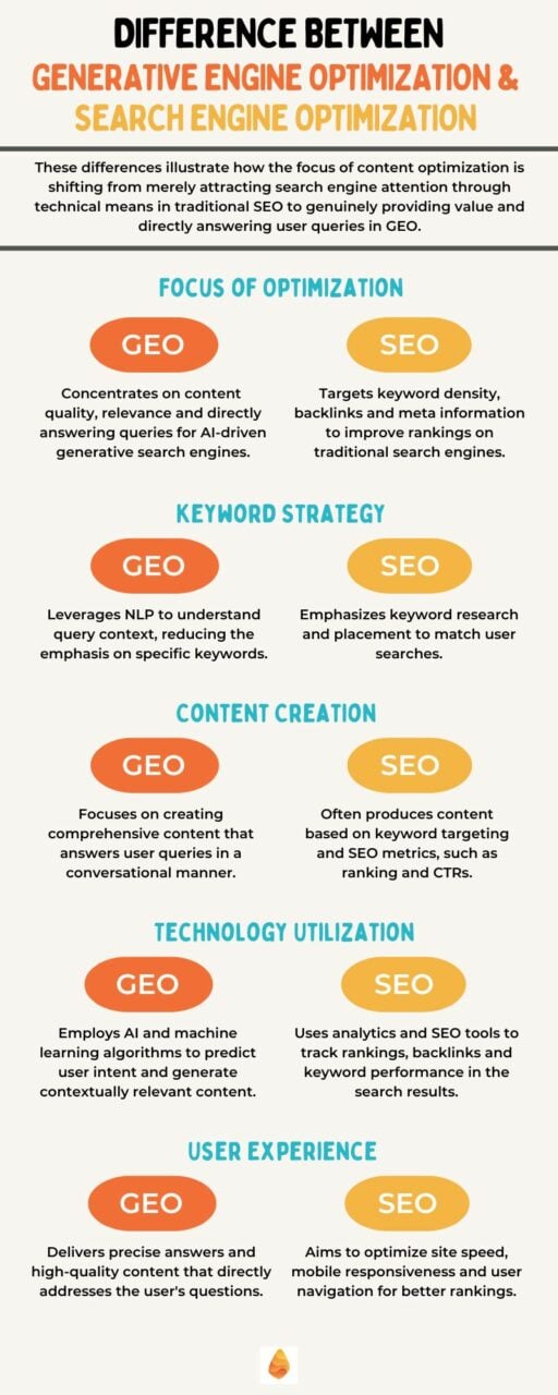 Infographic showing the difference between GEO and SEO