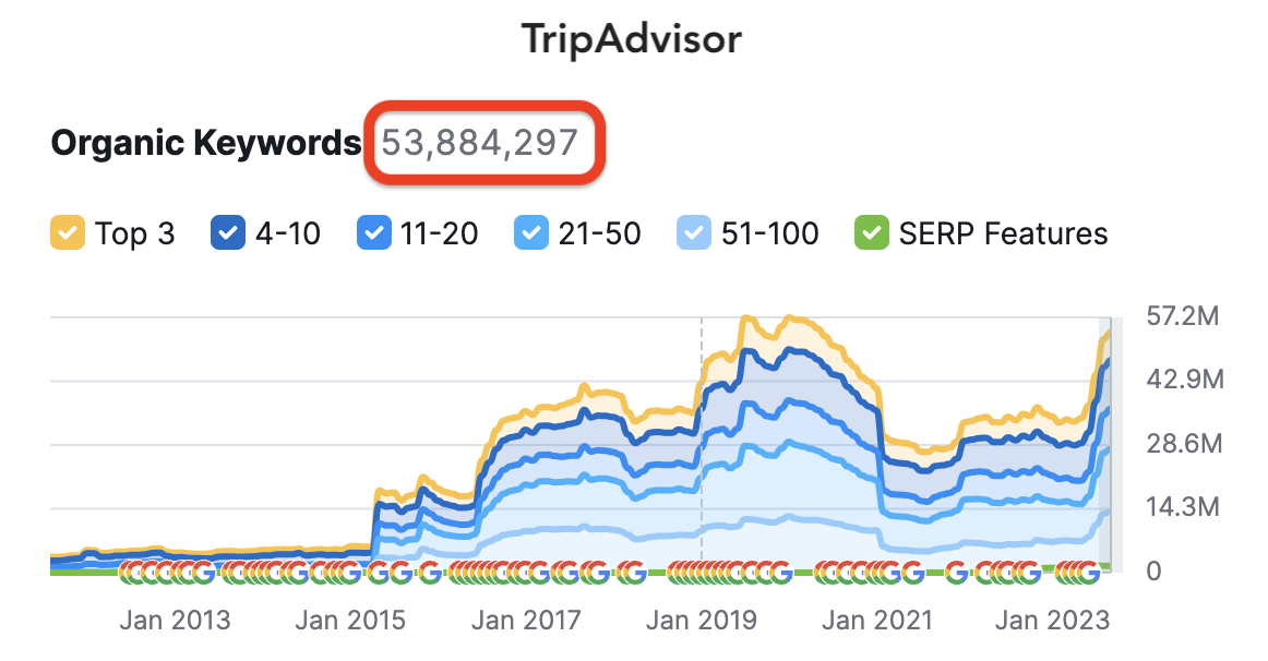 TripAdvisor Ahrefs keywords