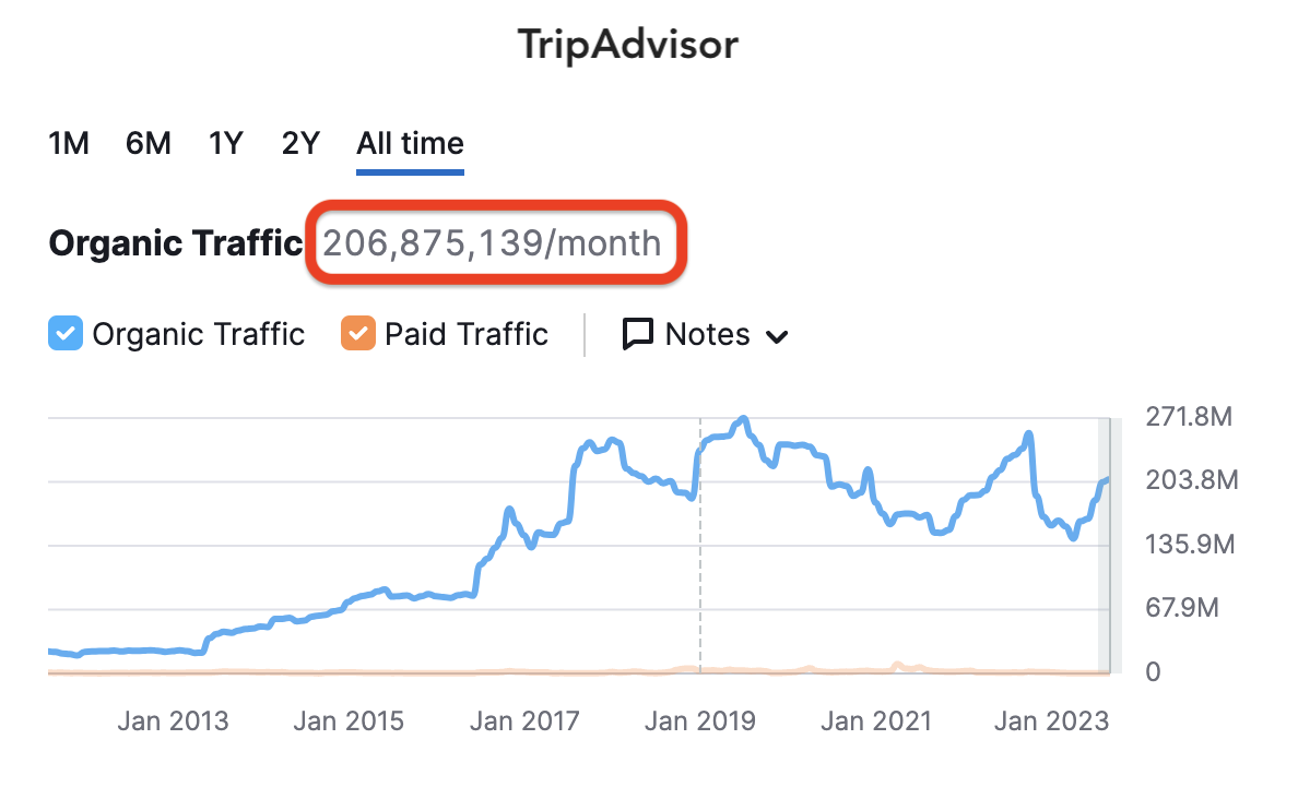 TripAdvisor Ahrefs traffic