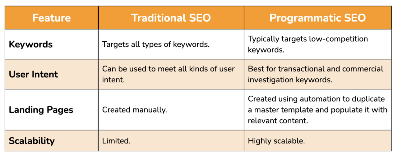 Chart comparing traditional SEO vs programmatic SEO