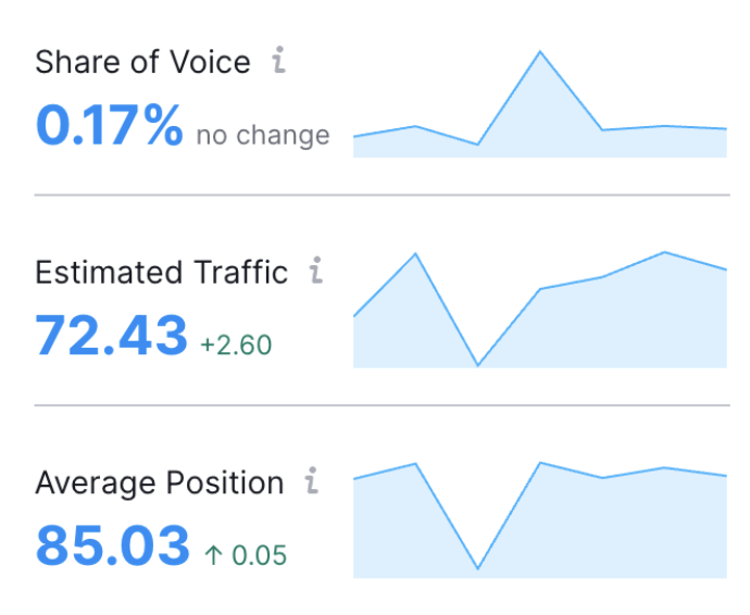 Share of Voice, Estimated Traffic and Average Position metrics