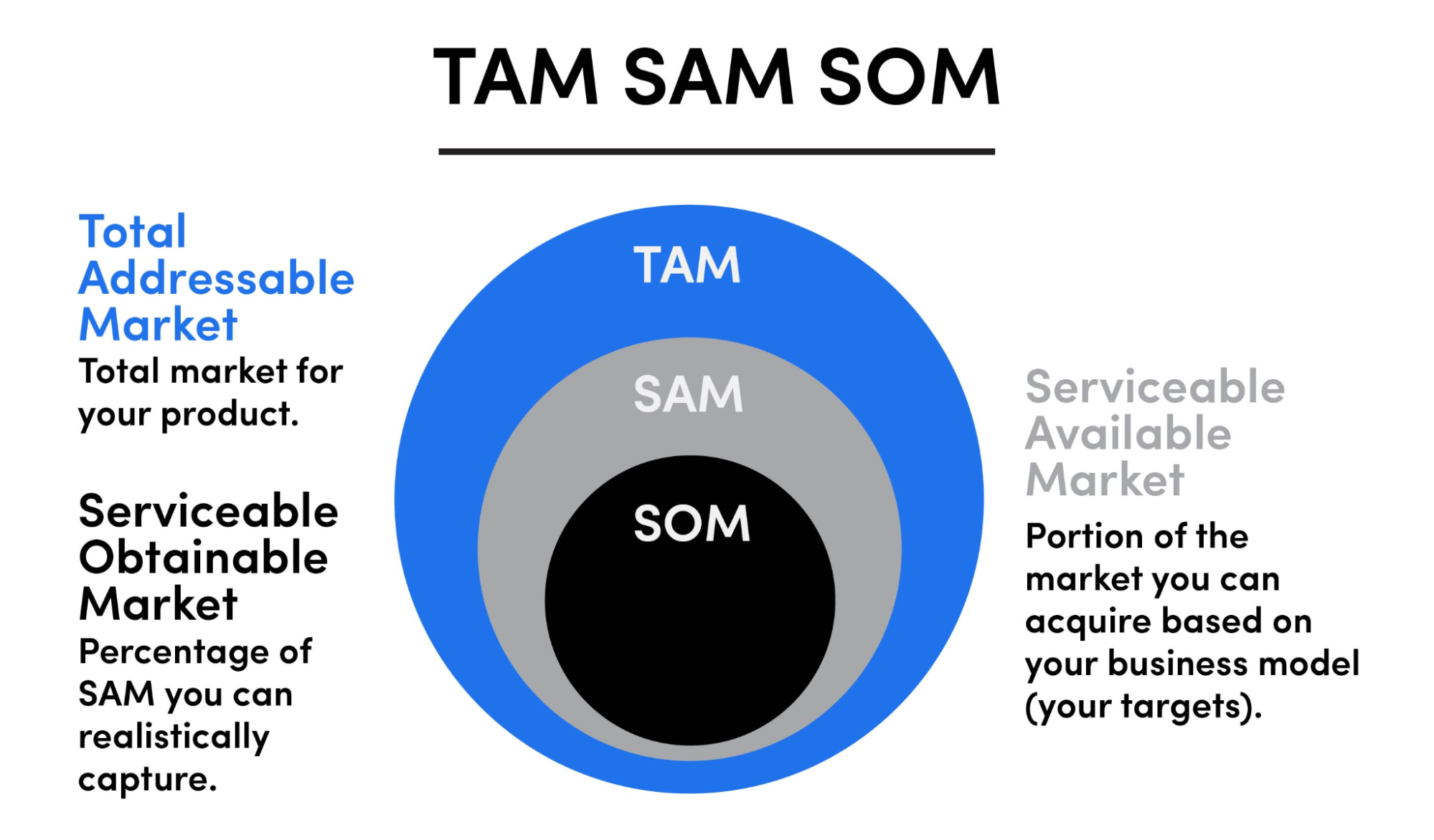 circle graph of total addressable market: TAM, SAM, SOM