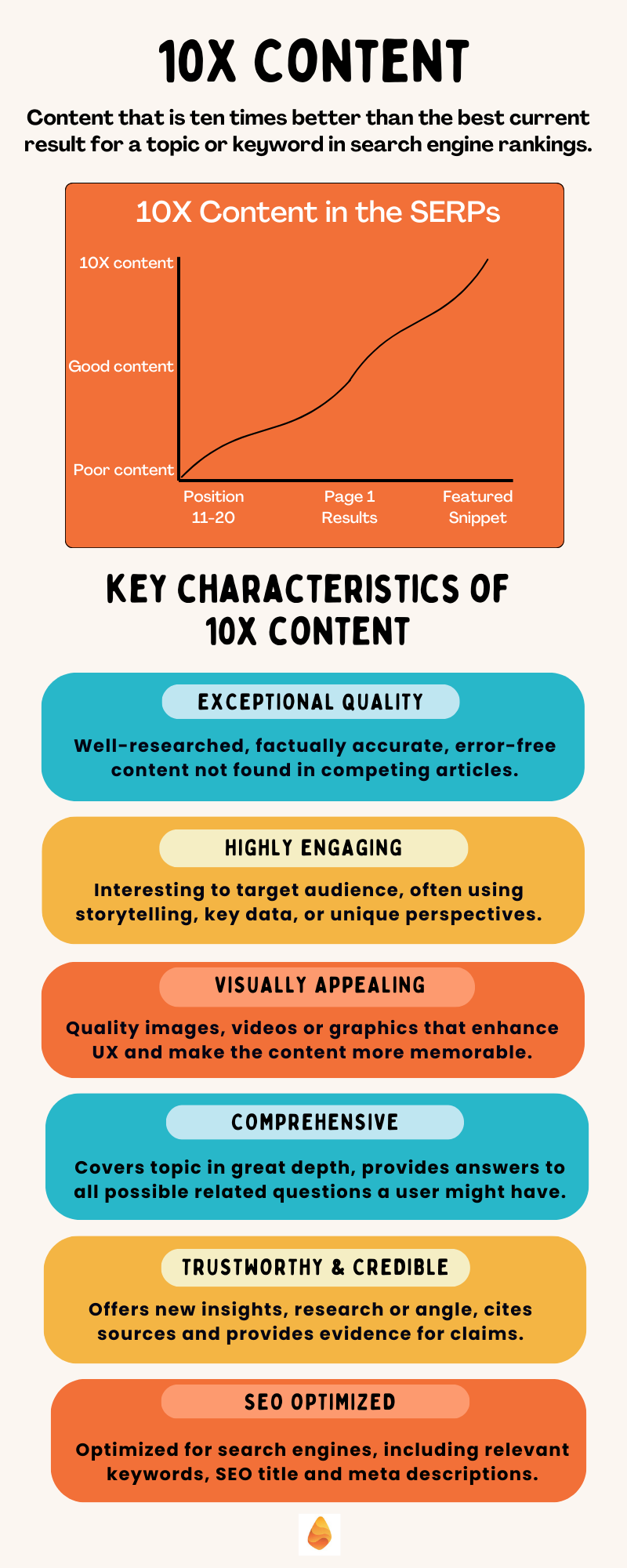 infographic listing the elements that go into creating 10x content