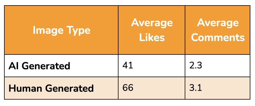 AI generated vs human generated images