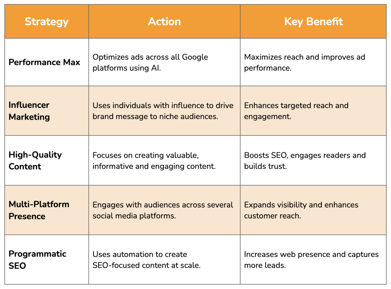 Table comparing Effective Digital Marketing Strategies 