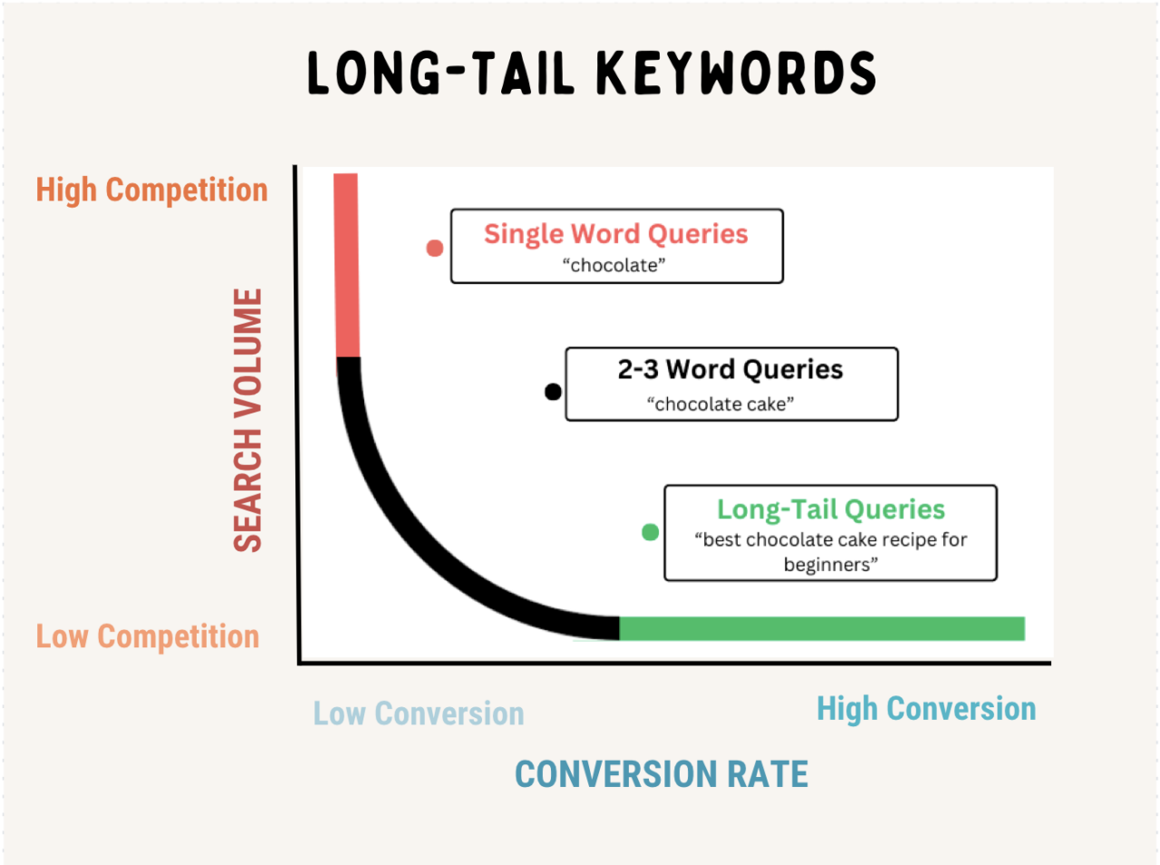 Long-Tail Keywords good for ranking higher on Google