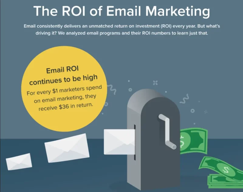 The ROI of Email Marketing