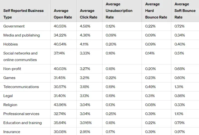 Email marketing benchmarks for different businesses