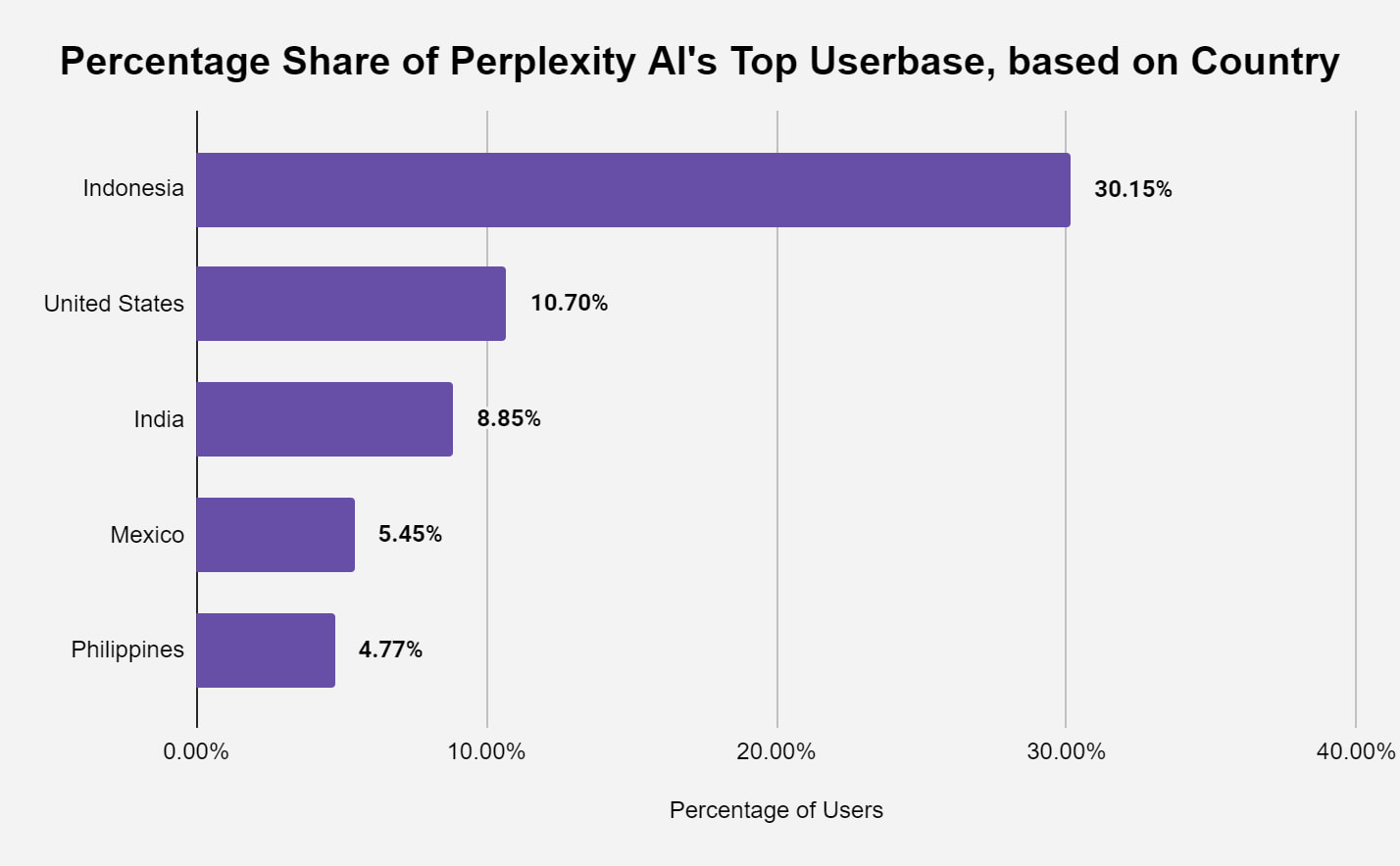 Perplexity Ads: graph showing the tool's top userbase by country