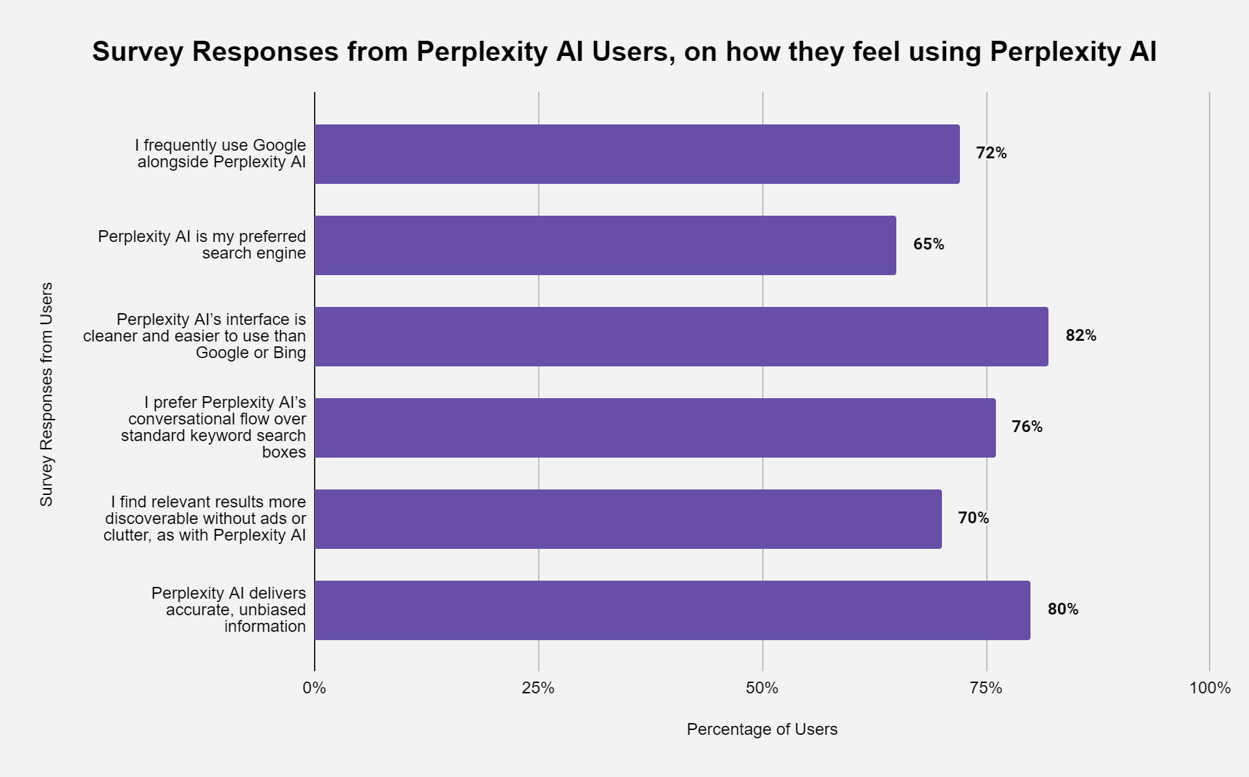 Perplexity Ads: graph showing survey responses from users