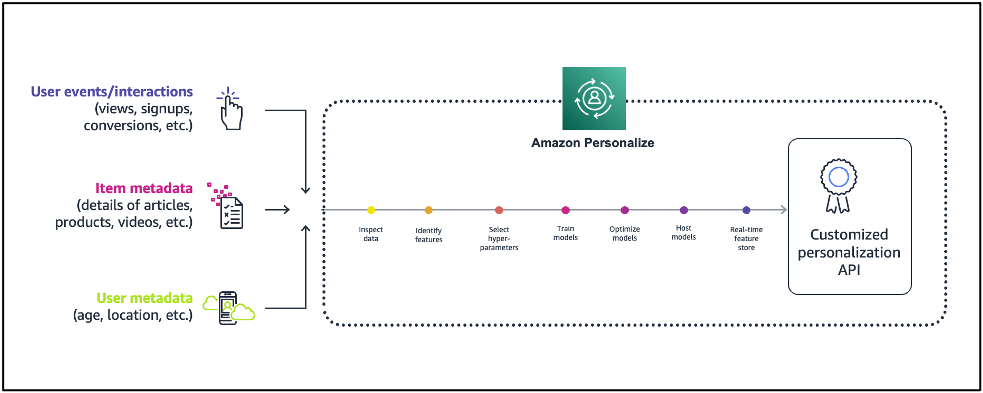 Illustration of how Amazon Personalize works