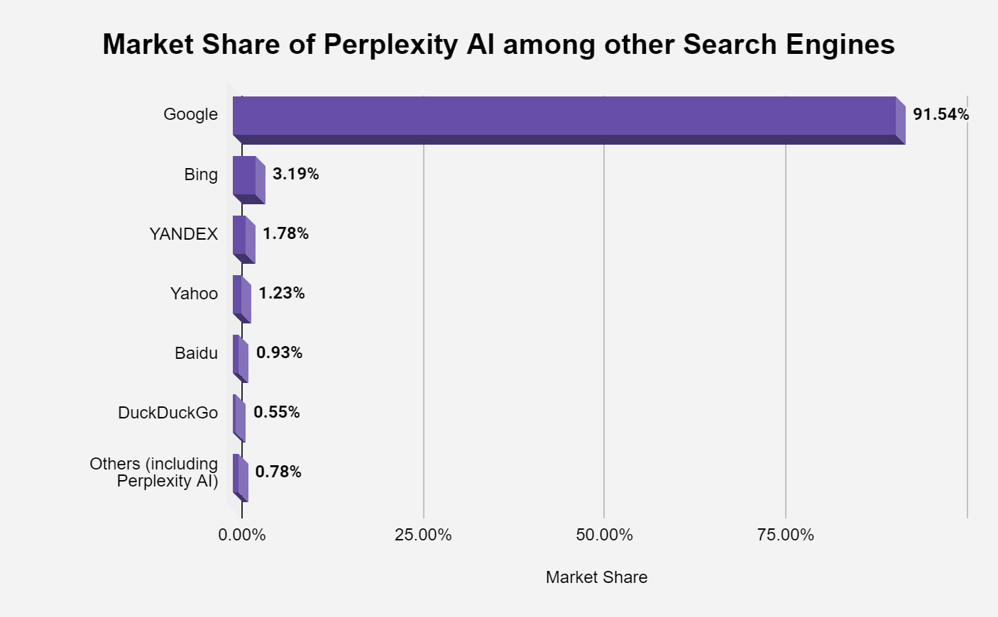 Perplexity Ads: graph showing market share among search engines