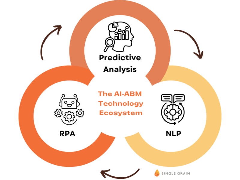 The AI-ABM technology ecosystem