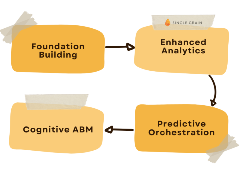 The four-stage AI-ABM maturity model showing progression from Foundation Building to Cognitive ABM, with key capabilities at each stage