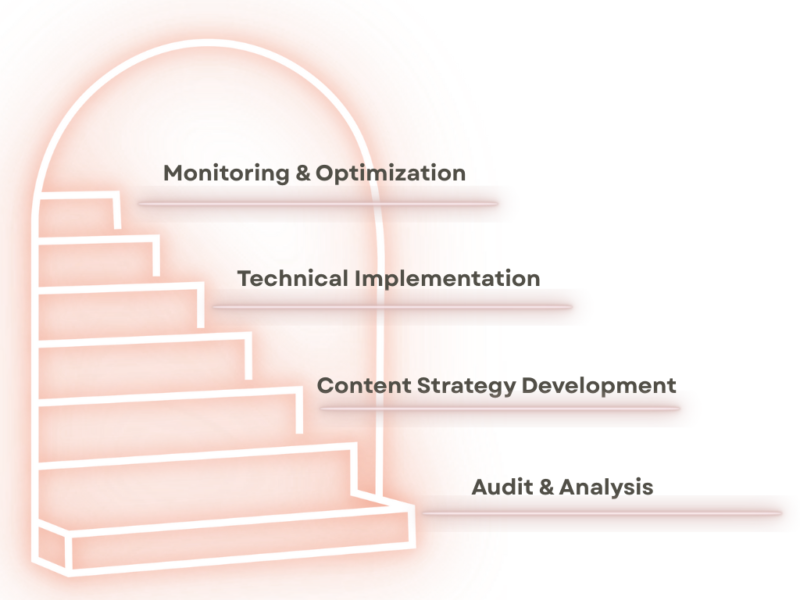 implementing an answer everywhere framework