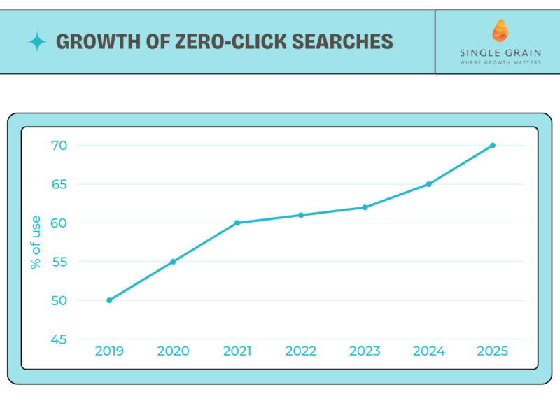 growth of zero click searches line chart