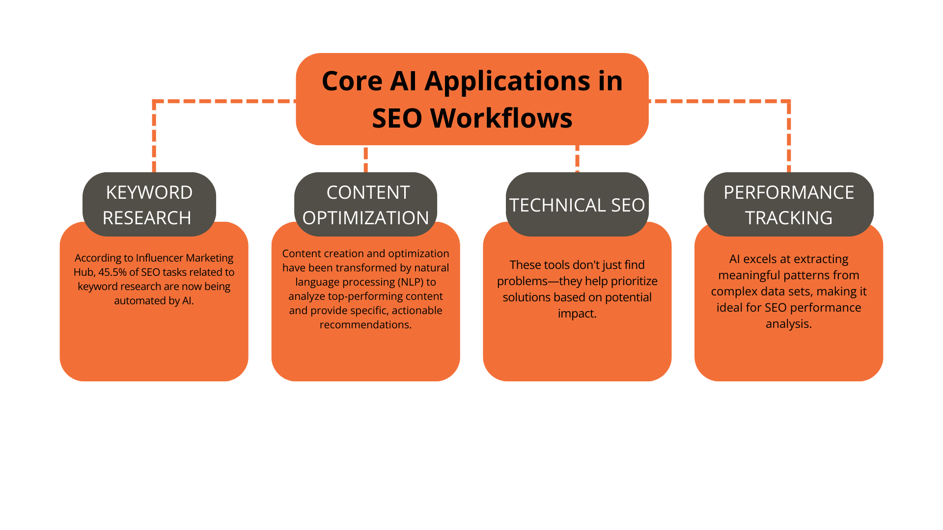 Core AI Applications in SEO Workflows