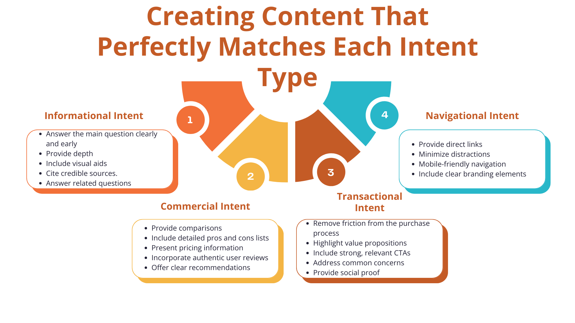 Creating Content That Perfectly Matches Each Intent Type