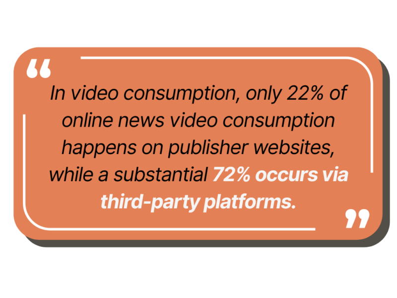 In video consumption, only 22% of online news video consumption happens on publisher websites, while a substantial 72% occurs via third-party platforms.