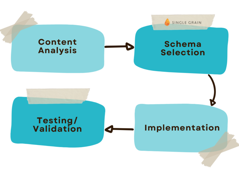 4 steps of schema implementation process