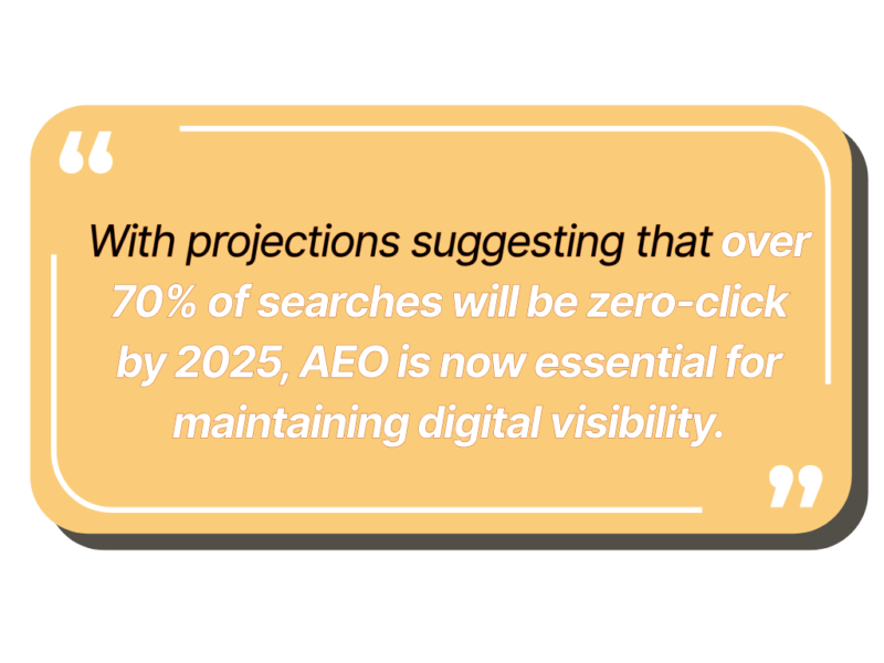 With projections suggesting that over 70% of searches will be zero-click by 2025, AEO is now essential for maintaining digital visibility.