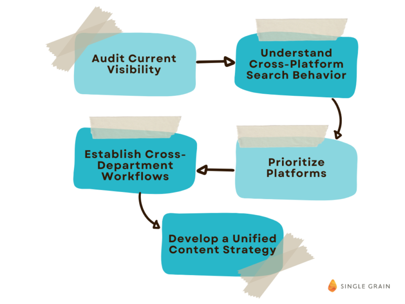 how to create an answer everywhere optimization strategy