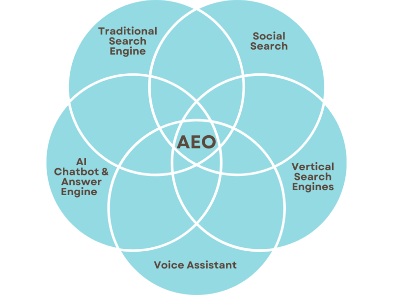 What is AEO?