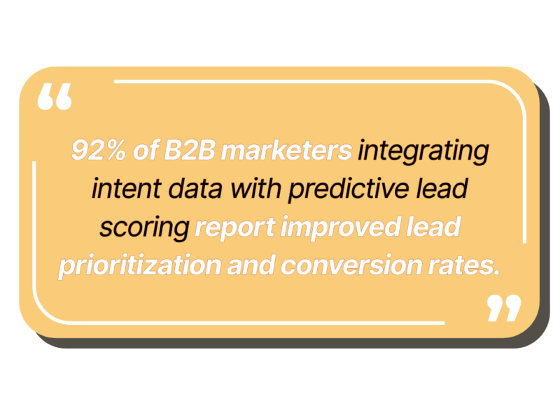 92% of B2B marketers integrating intent data with predictive lead scoring report improved lead prioritization and conversion rates.