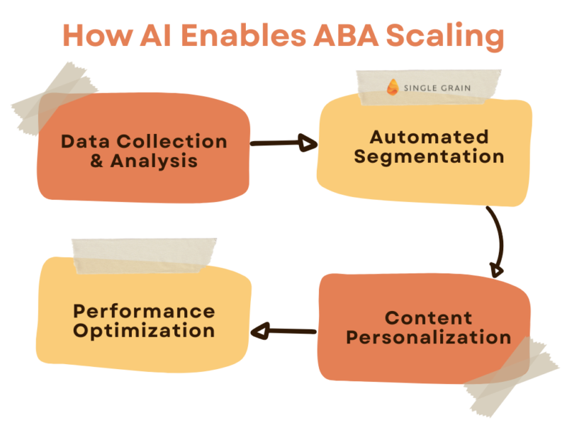 How AI Enables ABA Scaling