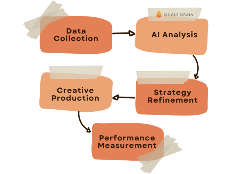 Simple flowchart showing 5 steps of AI integration in marketing workflow: Data Collection → AI Analysis → Strategy Refinement → Creative Production → Performance Measurement, using directional arrows