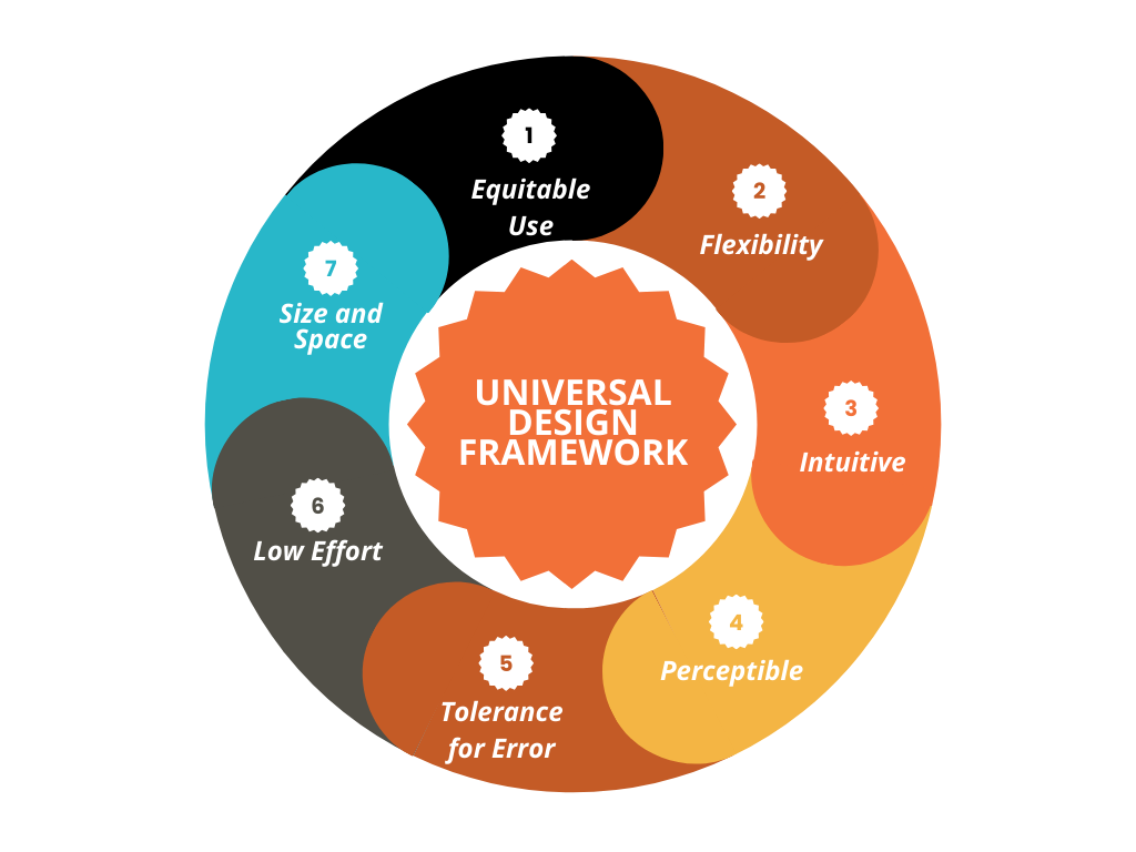 Universal Design Framework