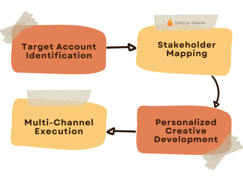 Strategic Account-Based Advertising Foundation