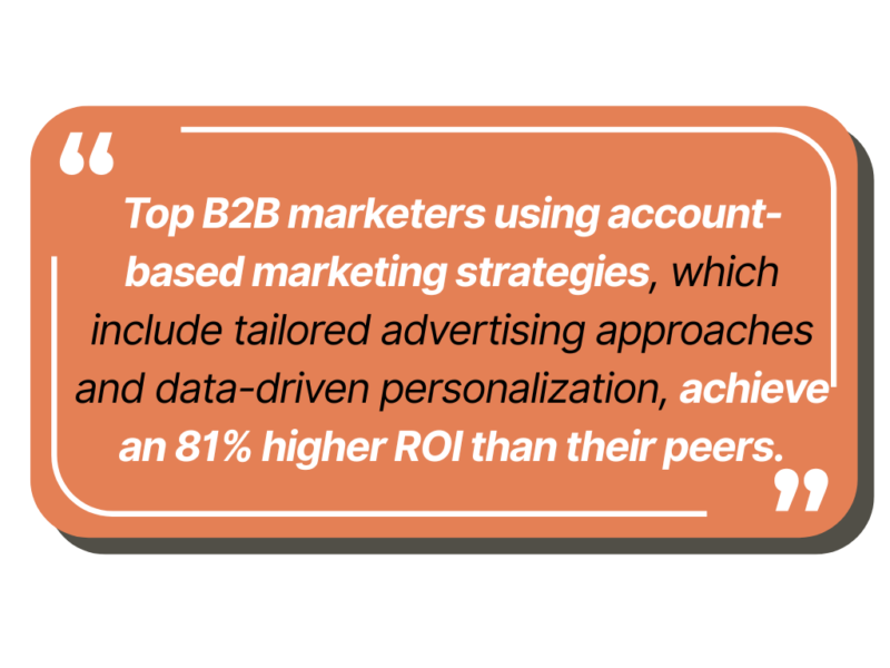 top B2B marketers using account-based marketing strategies, which include tailored advertising approaches and data-driven personalization, achieve an 81% higher ROI than their peers.