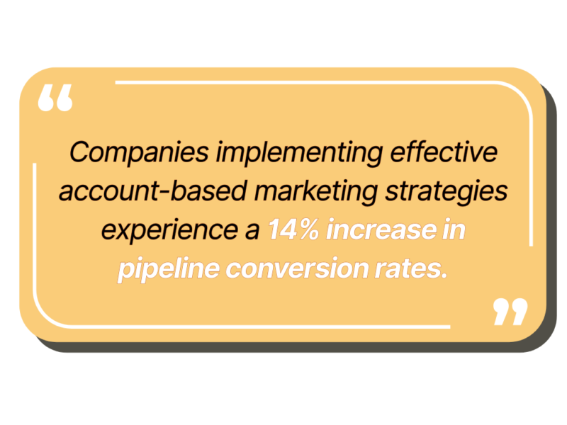 companies implementing effective account-based marketing strategies experience a 14% increase in pipeline conversion rates