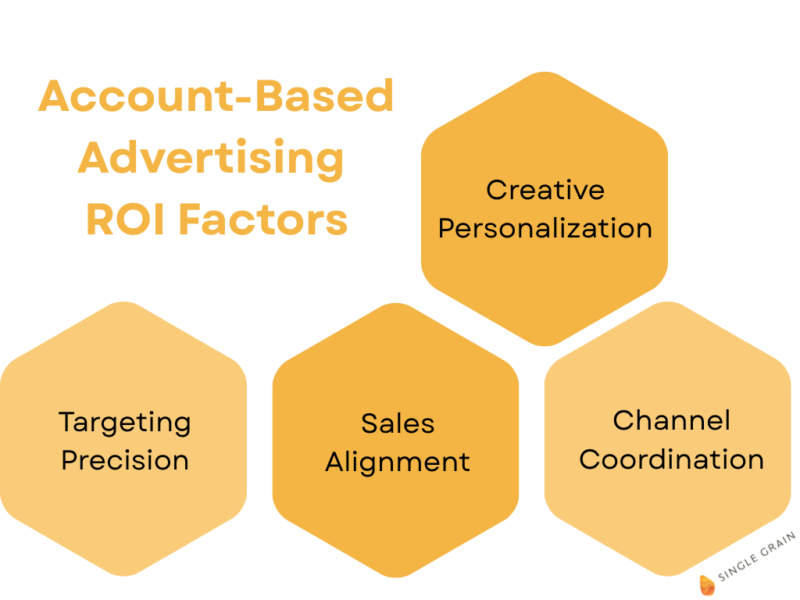 account-based advertising ROI factors
