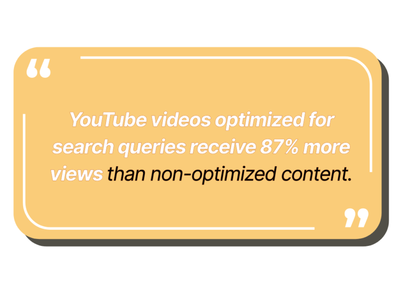 YouTube videos optimized for search queries receive 87% more views than non-optimized content.