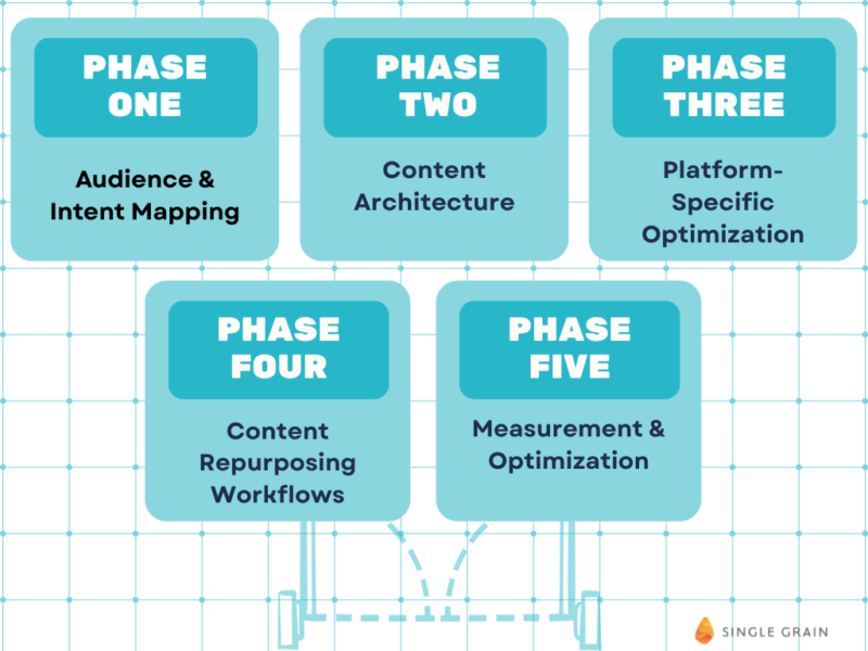 building your content strategy framework
