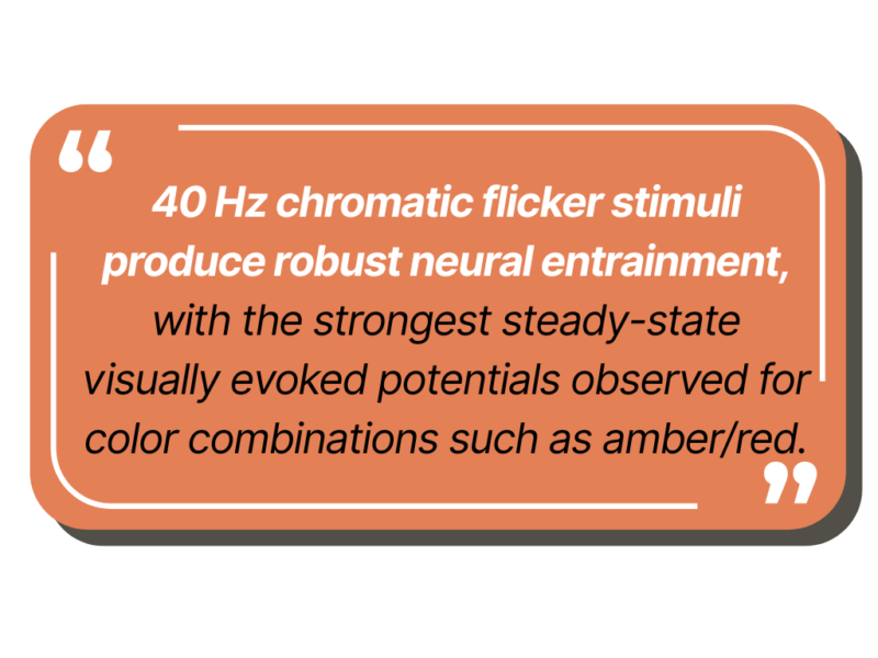 40 Hz chromatic flicker stimuli produce robust neural entrainment, with the strongest steady-state visually evoked potentials observed for color combinations such as amber/red.