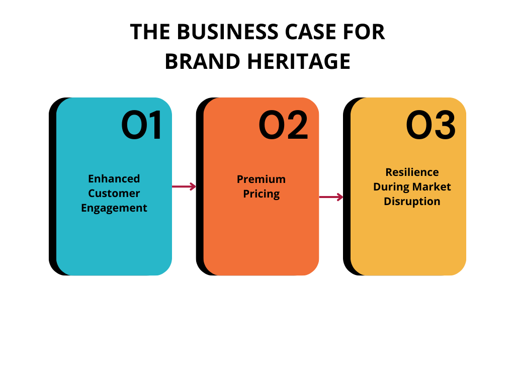 The Business Case for Brand Heritage