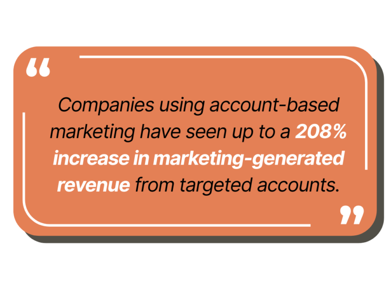 Companies using account-based marketing have seen up to a 208% increase in marketing-generated revenue from targeted accounts.