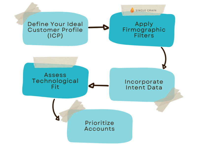Target Account Selection and Segmentation