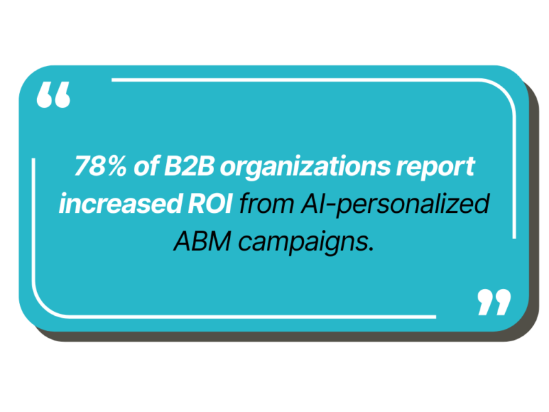 78% of B2B organizations report increased ROI from AI-personalized ABM campaigns.